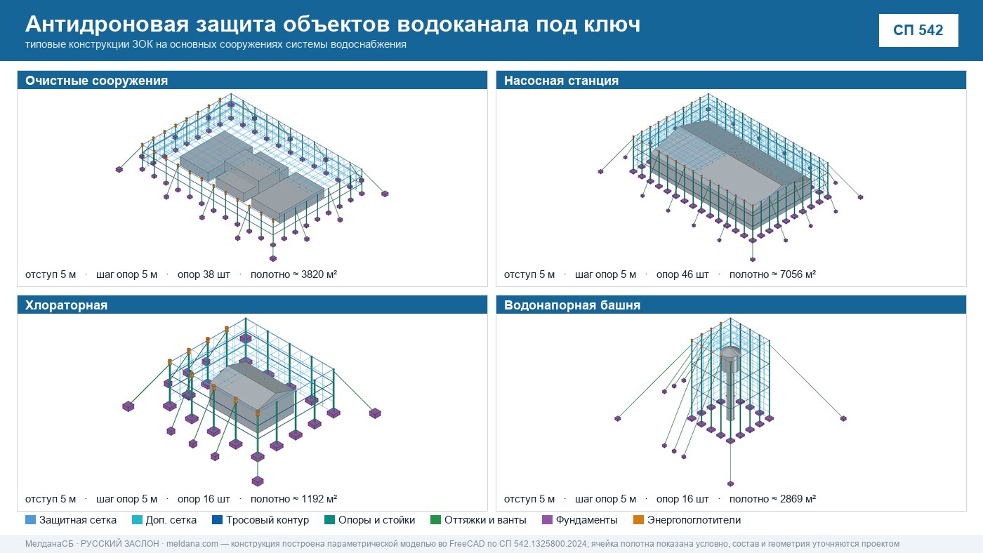 Антидроновая защита объектов водоканала под ключ в Орехово-Зуево — ЗОК ЗАСЛОН по СП 542 