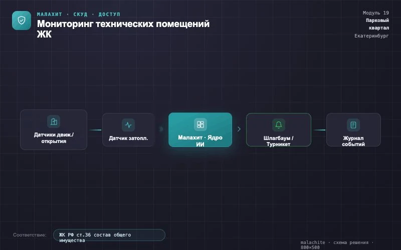 Схема решения — Система Малахит